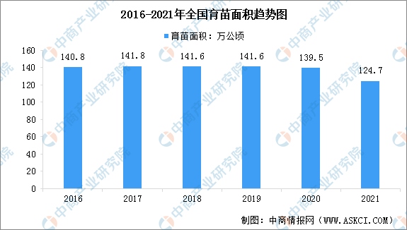 2023年中国苗木行业供需情况预测分析（图）(图1)