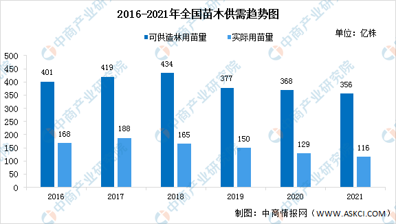 2023年中国苗木行业供需情况预测分析（图）(图2)